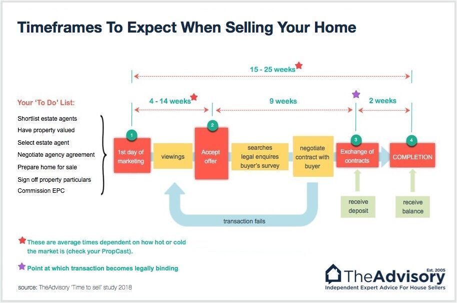 How long should a cheap house take to sell