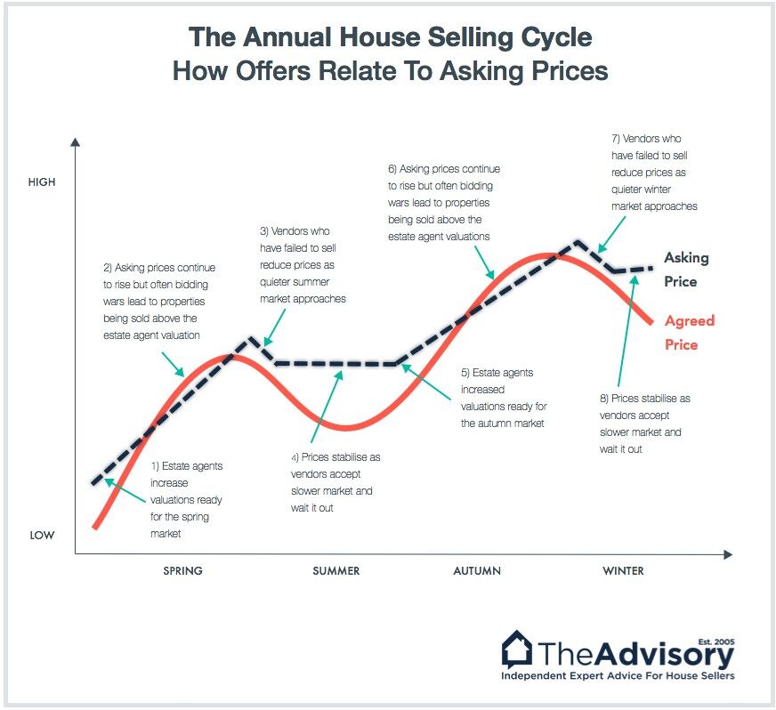 The Best and Worst Time To Sell A House