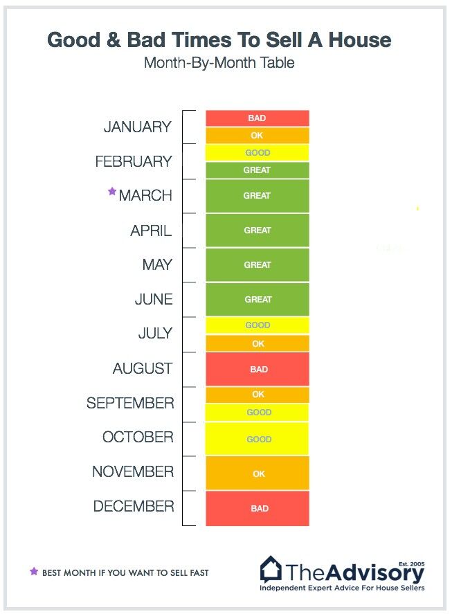 When is the best time to sell your house? (2024 update) - TheAdvisory